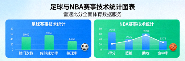 足球与NBA赛事技术统计图表展示 - 雷速比分全面体育数据服务